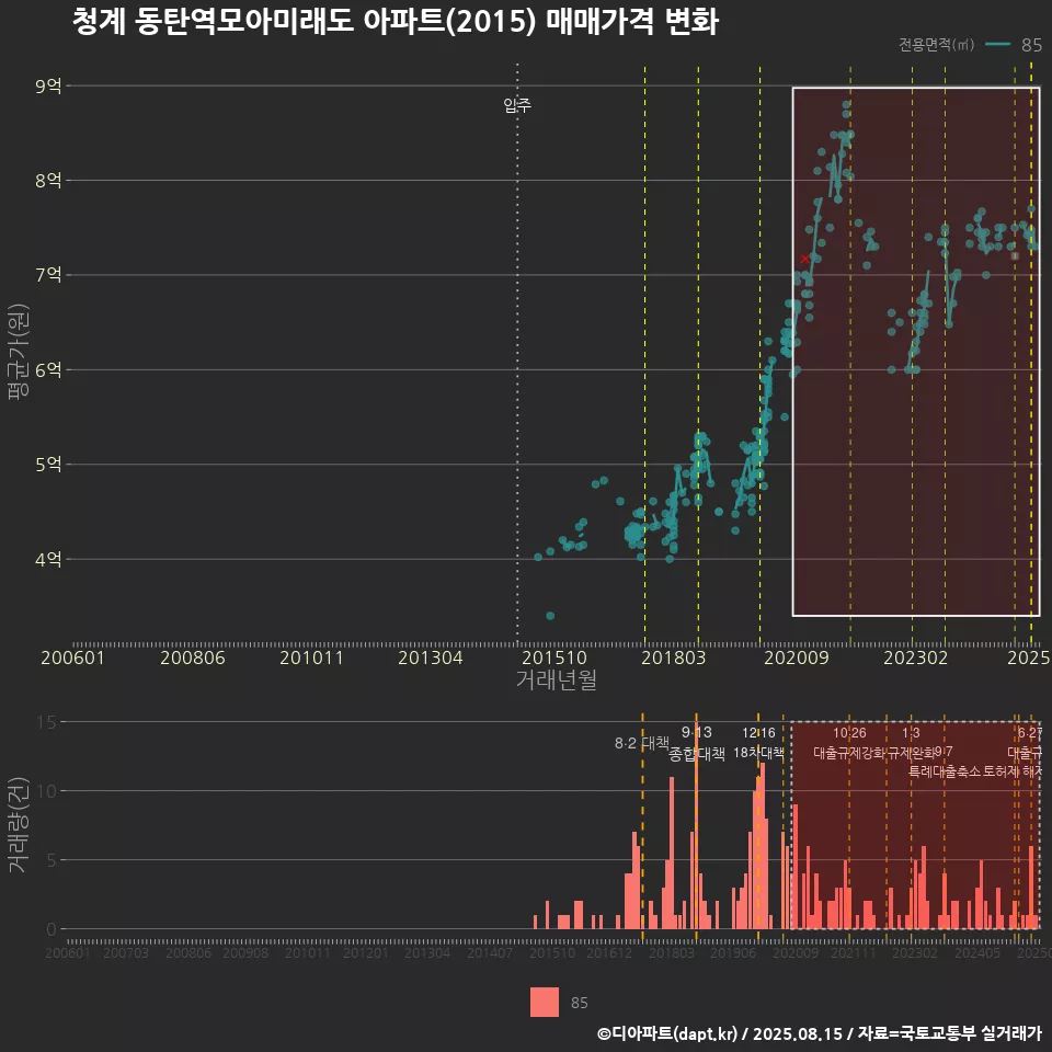 청계 동탄역모아미래도 아파트(2015) 매매가격 변화