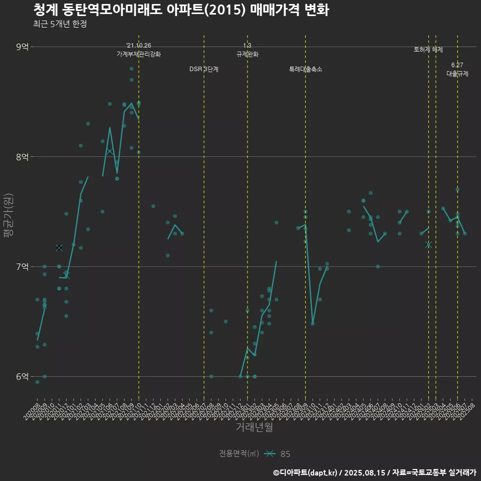 청계 동탄역모아미래도 아파트(2015) 매매가격 변화