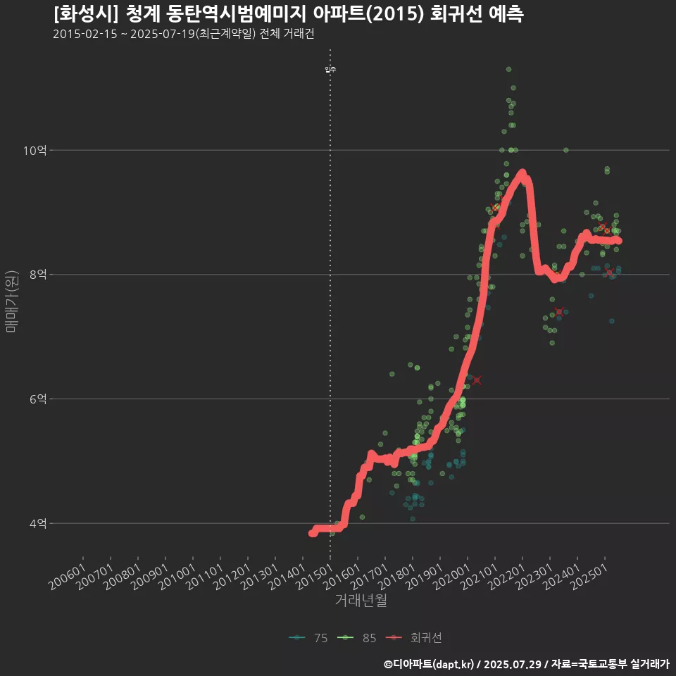 [화성시] 청계 동탄역시범예미지 아파트(2015) 회귀선 예측