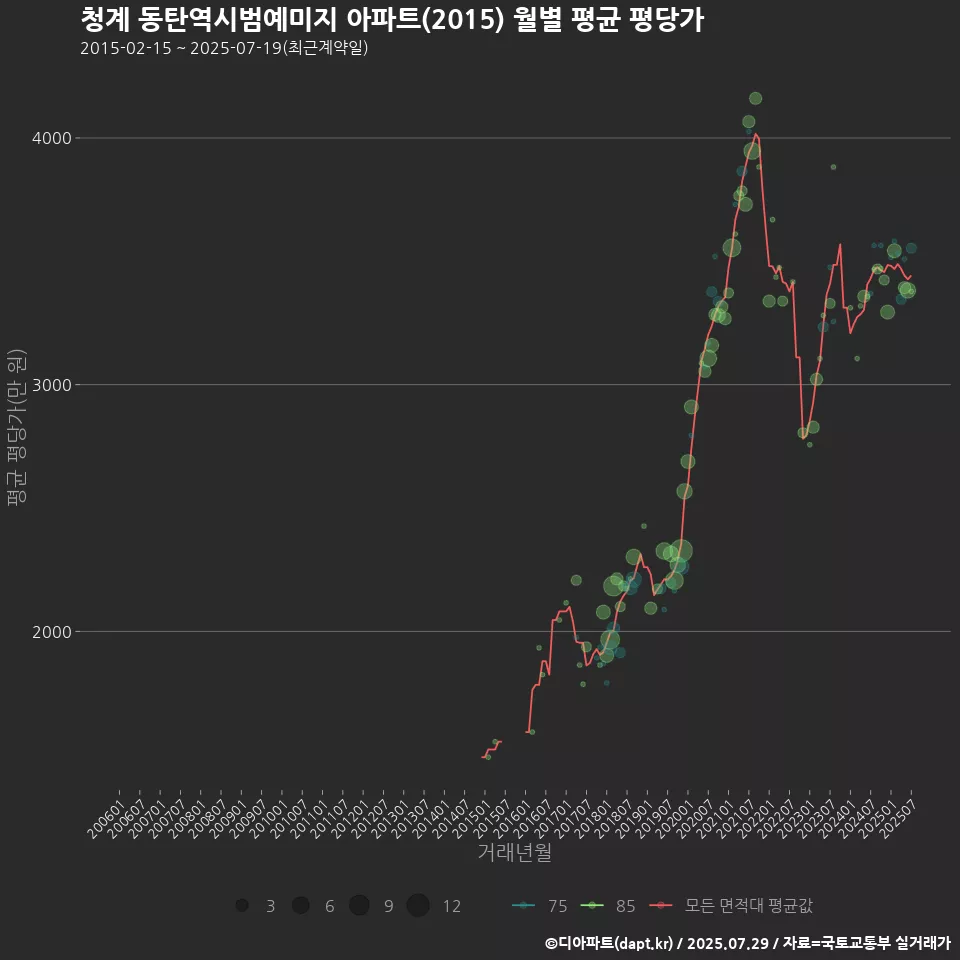 청계 동탄역시범예미지 아파트(2015) 월별 평균 평당가