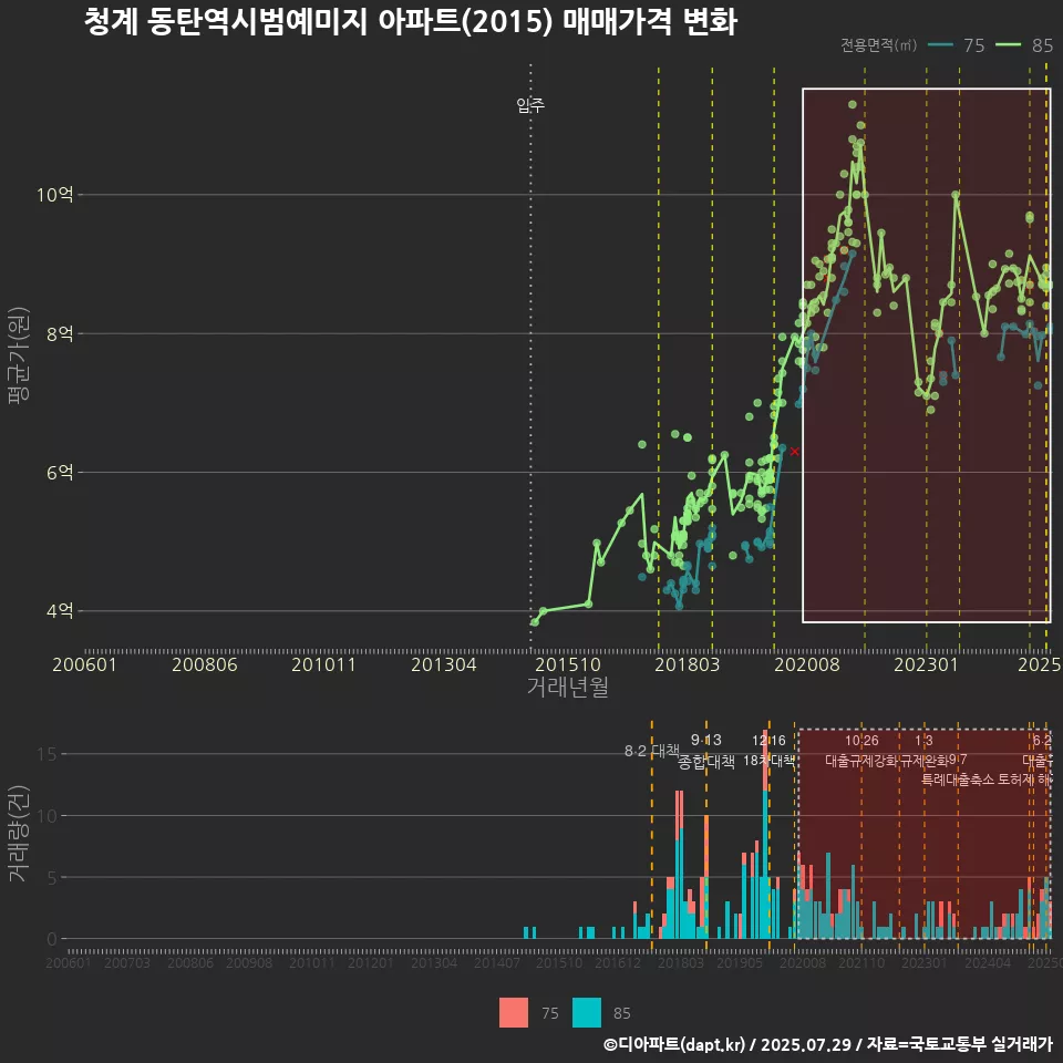 청계 동탄역시범예미지 아파트(2015) 매매가격 변화