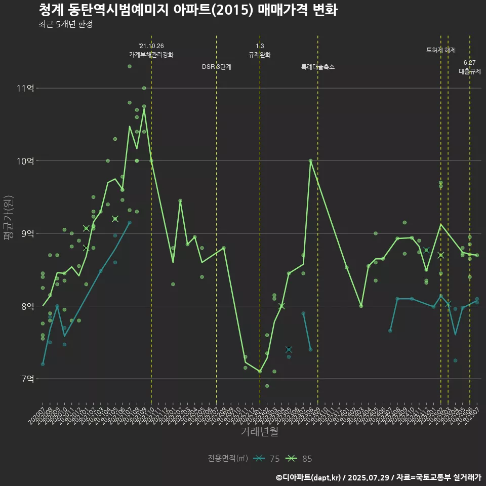 청계 동탄역시범예미지 아파트(2015) 매매가격 변화