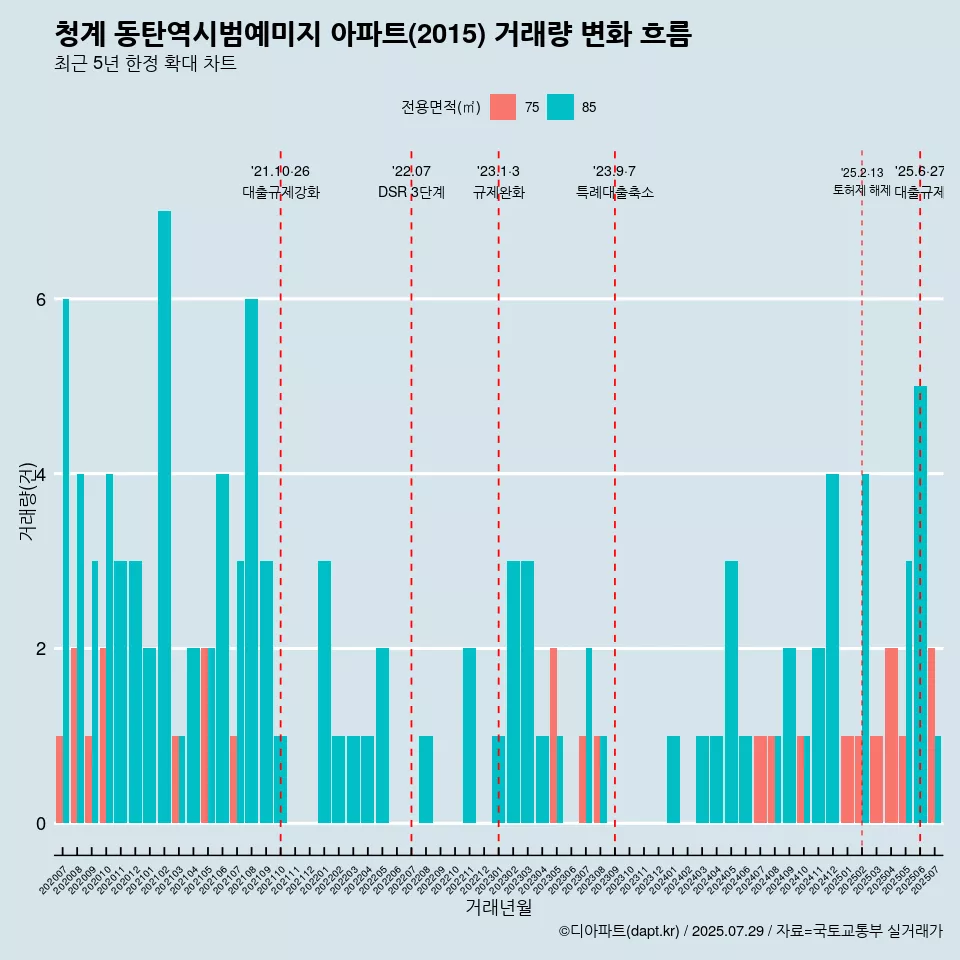 청계 동탄역시범예미지 아파트(2015) 거래량 변화 흐름
