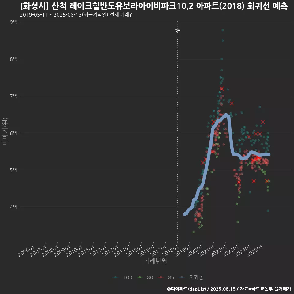 [화성시] 산척 레이크힐반도유보라아이비파크10.2 아파트(2018) 회귀선 예측