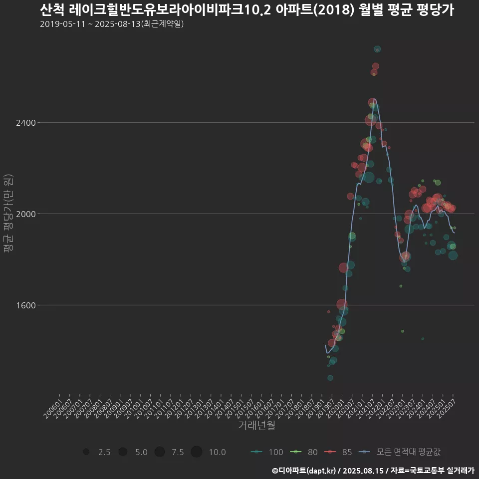산척 레이크힐반도유보라아이비파크10.2 아파트(2018) 월별 평균 평당가