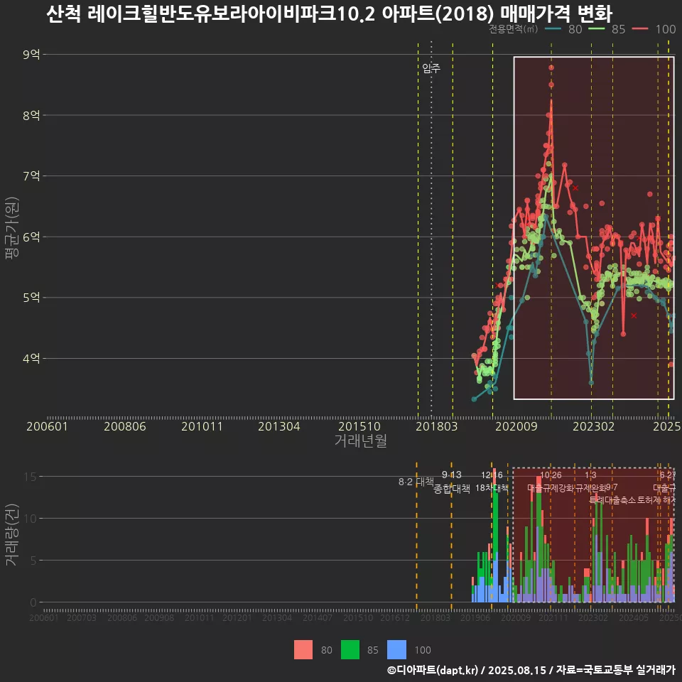 산척 레이크힐반도유보라아이비파크10.2 아파트(2018) 매매가격 변화