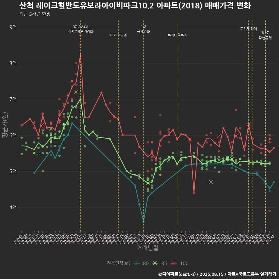 산척 레이크힐반도유보라아이비파크10.2 아파트(2018) 매매가격 변화