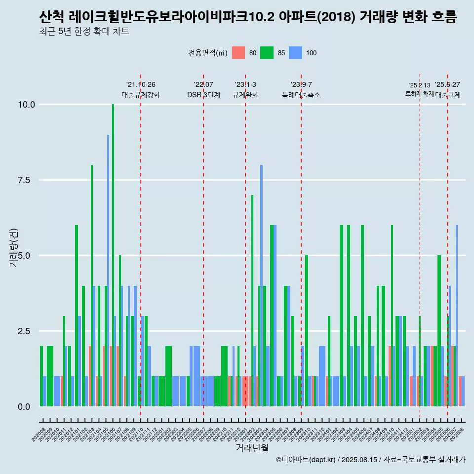 산척 레이크힐반도유보라아이비파크10.2 아파트(2018) 거래량 변화 흐름