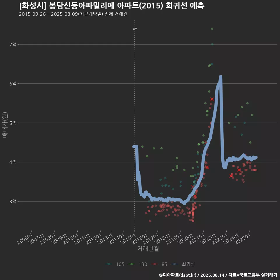 [화성시] 봉담신동아파밀리에 아파트(2015) 회귀선 예측