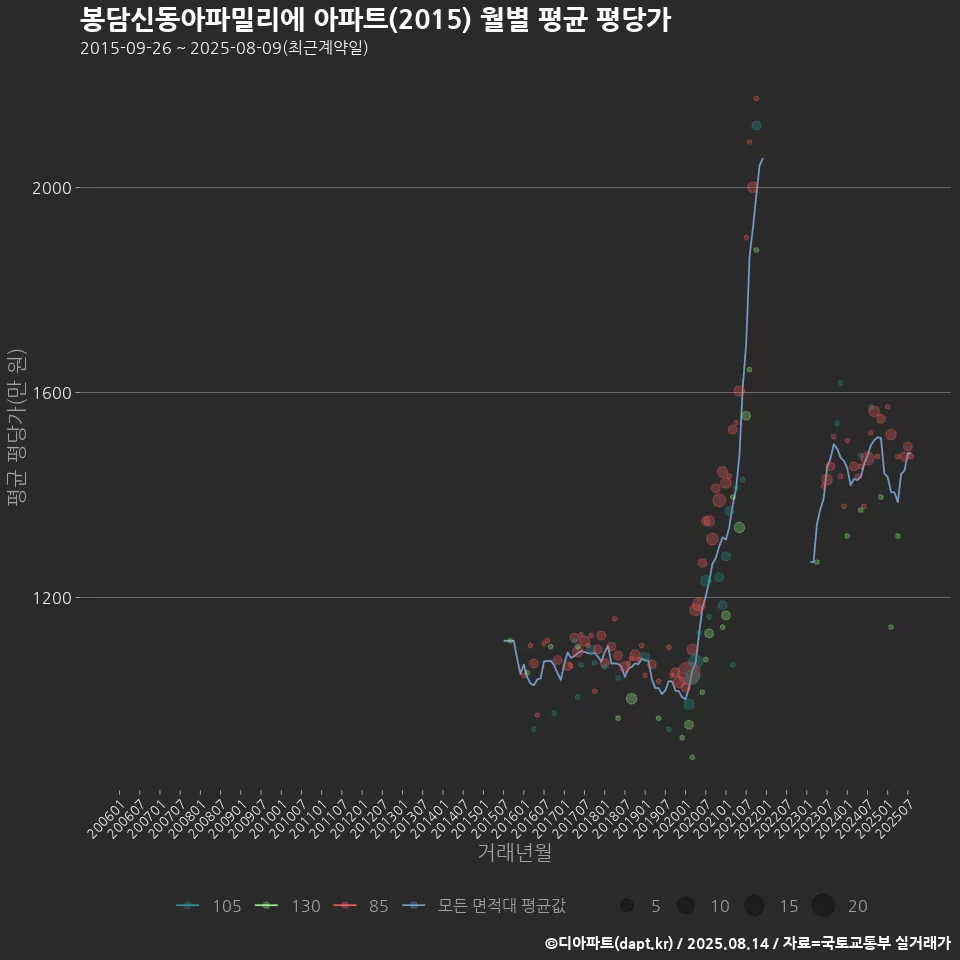 봉담신동아파밀리에 아파트(2015) 월별 평균 평당가