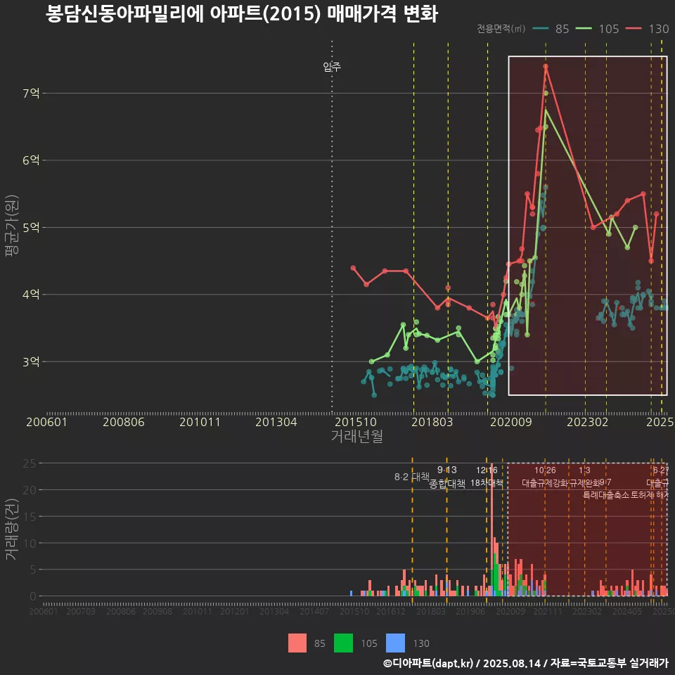 봉담신동아파밀리에 아파트(2015) 매매가격 변화