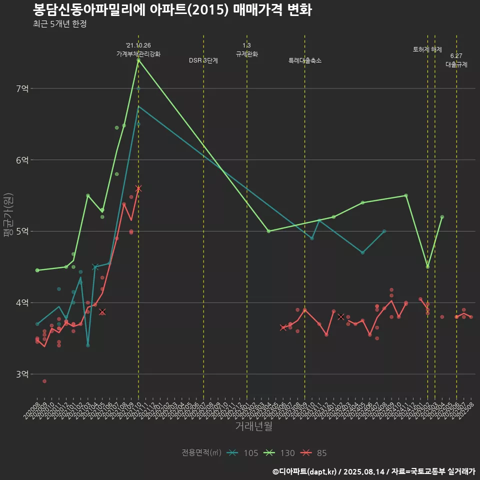 봉담신동아파밀리에 아파트(2015) 매매가격 변화