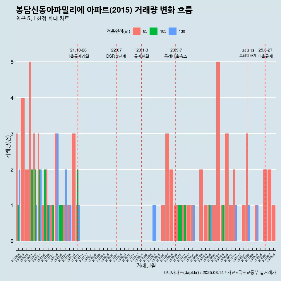 봉담신동아파밀리에 아파트(2015) 거래량 변화 흐름