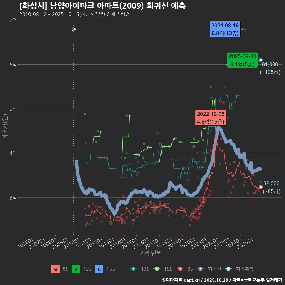 [화성시] 남양아이파크 아파트(2009) 회귀선 예측