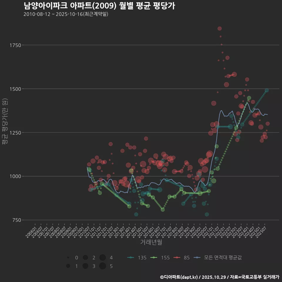 남양아이파크 아파트(2009) 월별 평균 평당가