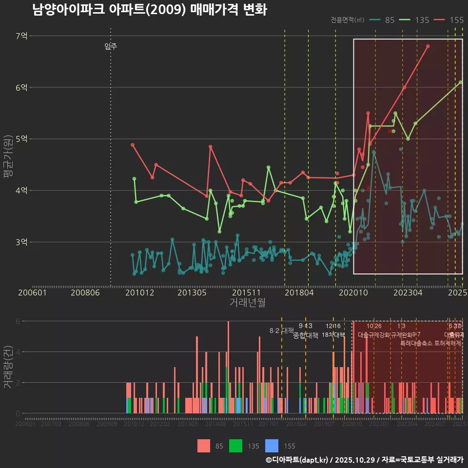 남양아이파크 아파트(2009) 매매가격 변화