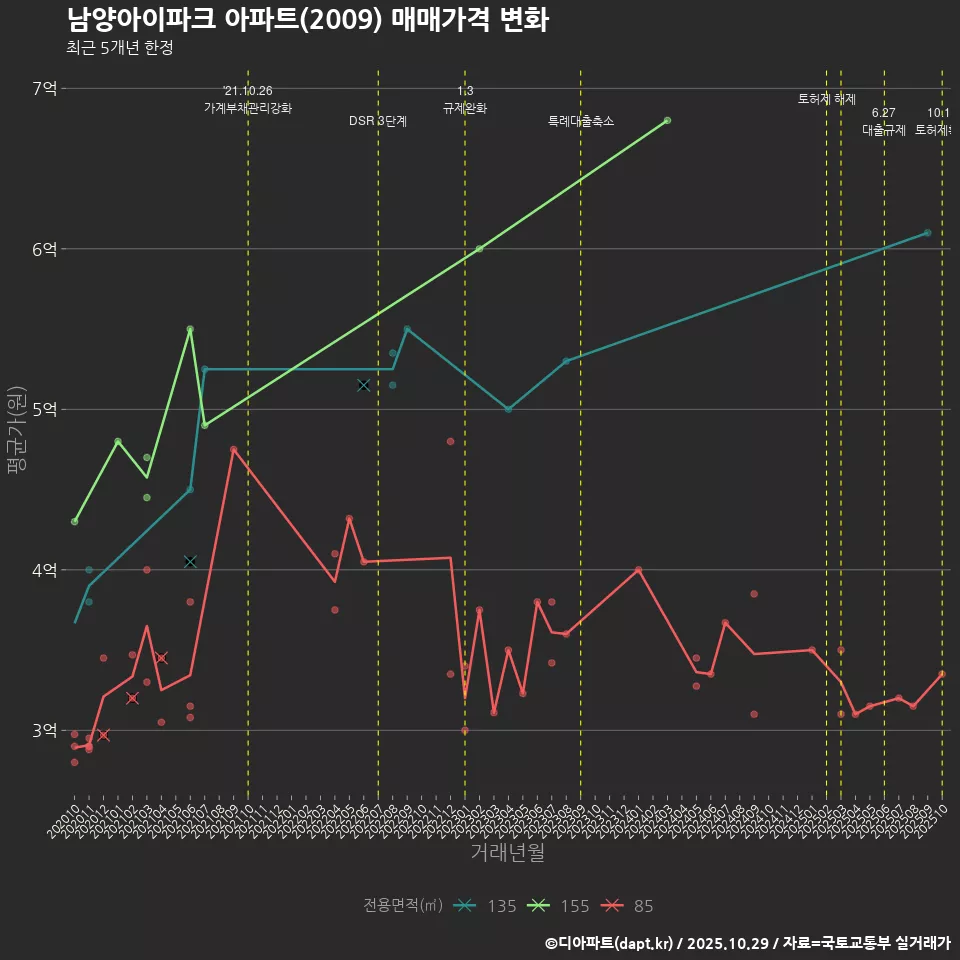 남양아이파크 아파트(2009) 매매가격 변화