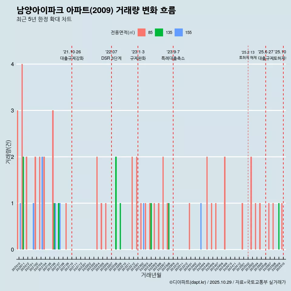 남양아이파크 아파트(2009) 거래량 변화 흐름
