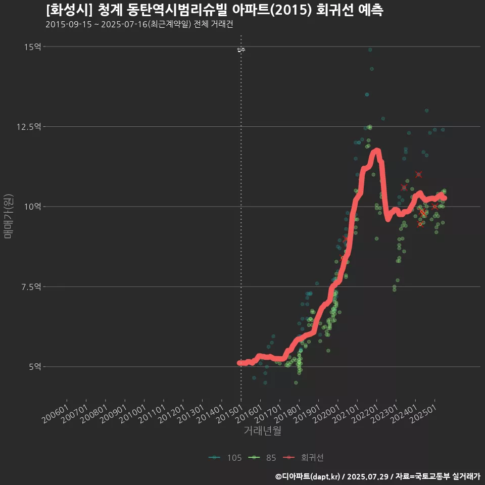 [화성시] 청계 동탄역시범리슈빌 아파트(2015) 회귀선 예측