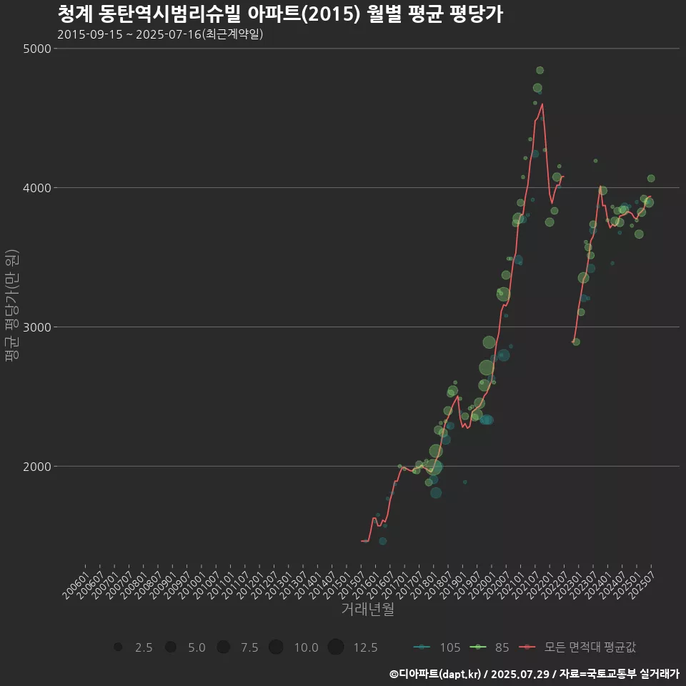 청계 동탄역시범리슈빌 아파트(2015) 월별 평균 평당가