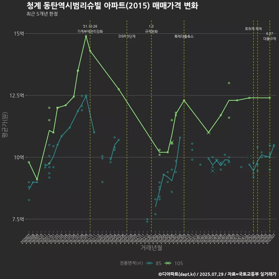 청계 동탄역시범리슈빌 아파트(2015) 매매가격 변화