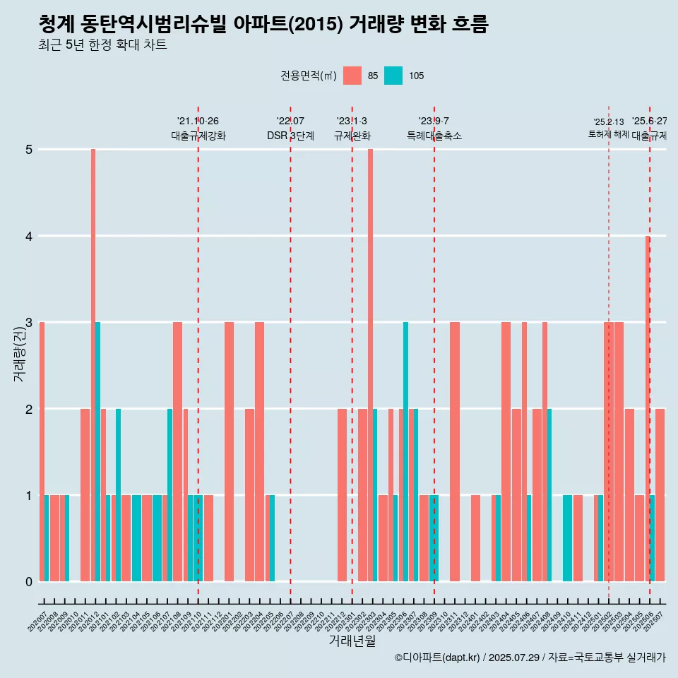 청계 동탄역시범리슈빌 아파트(2015) 거래량 변화 흐름