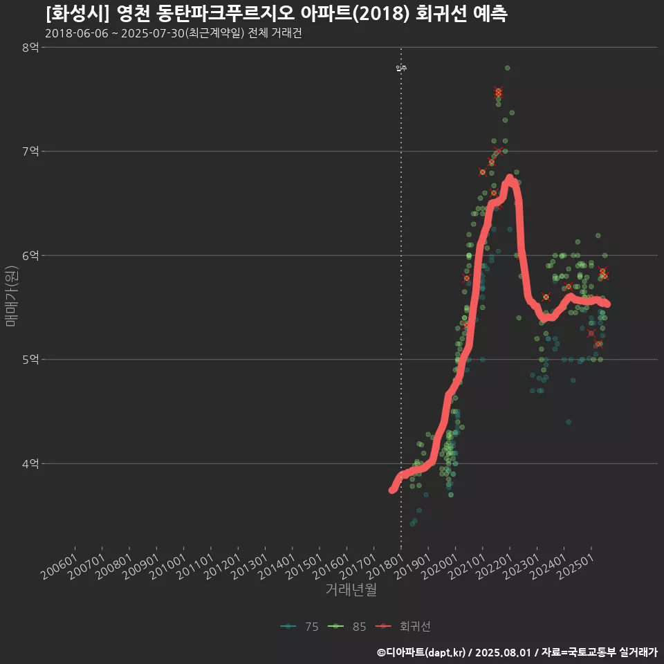 [화성시] 영천 동탄파크푸르지오 아파트(2018) 회귀선 예측