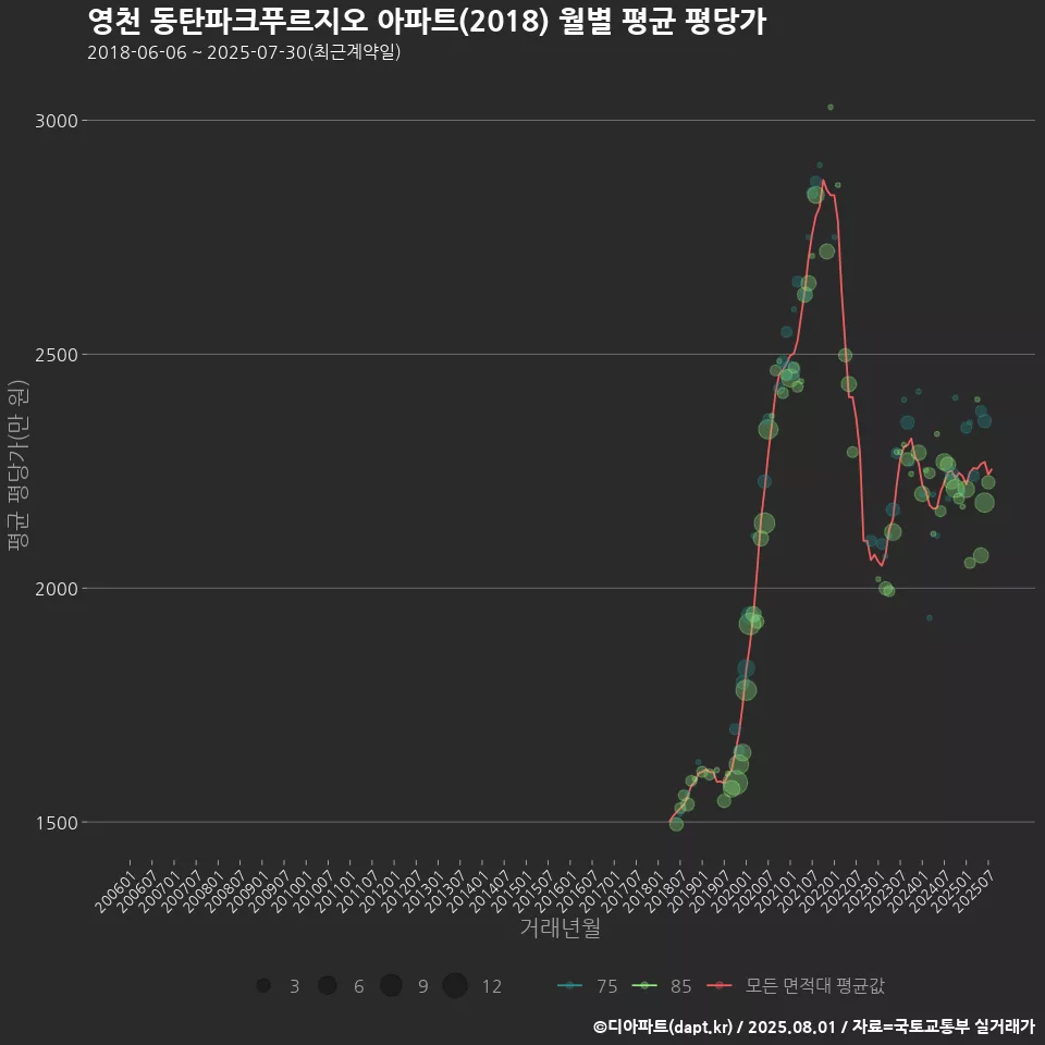 영천 동탄파크푸르지오 아파트(2018) 월별 평균 평당가