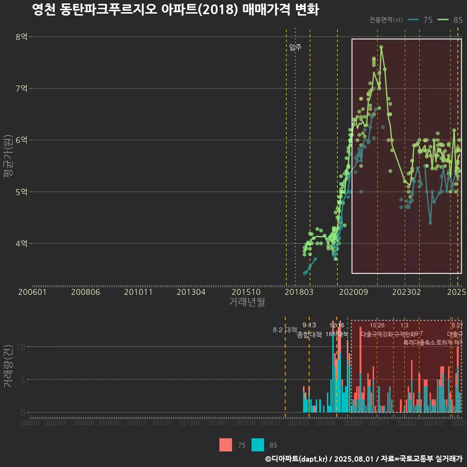영천 동탄파크푸르지오 아파트(2018) 매매가격 변화