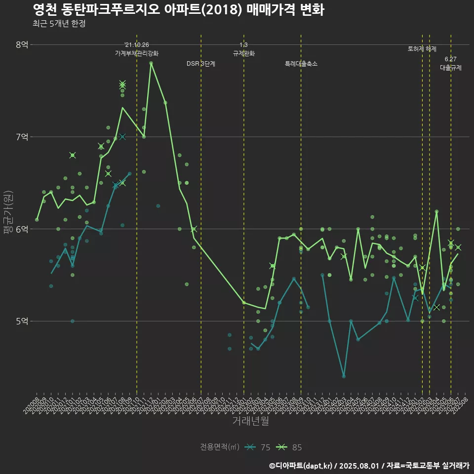 영천 동탄파크푸르지오 아파트(2018) 매매가격 변화