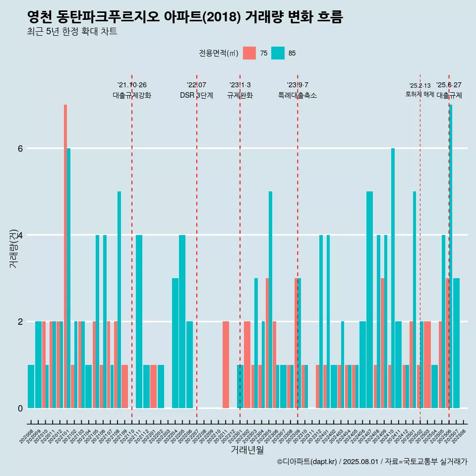 영천 동탄파크푸르지오 아파트(2018) 거래량 변화 흐름
