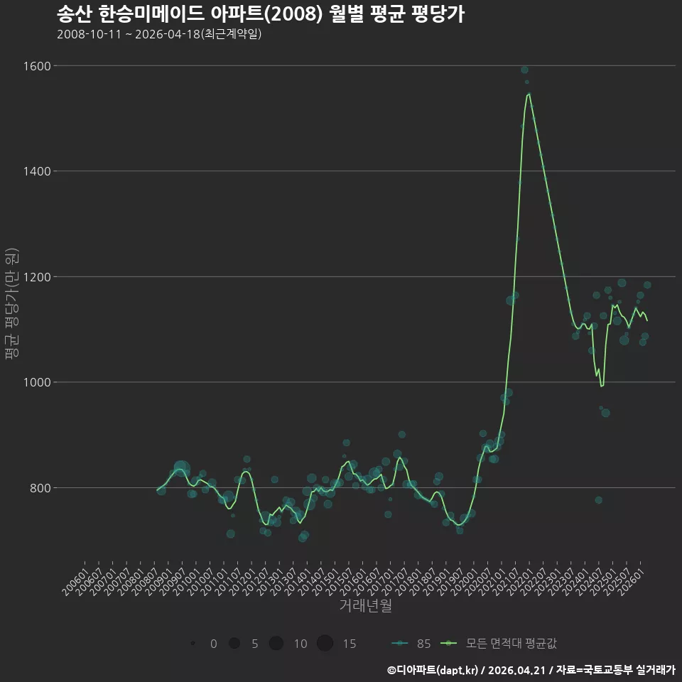 송산 한승미메이드 아파트(2008) 월별 평균 평당가
