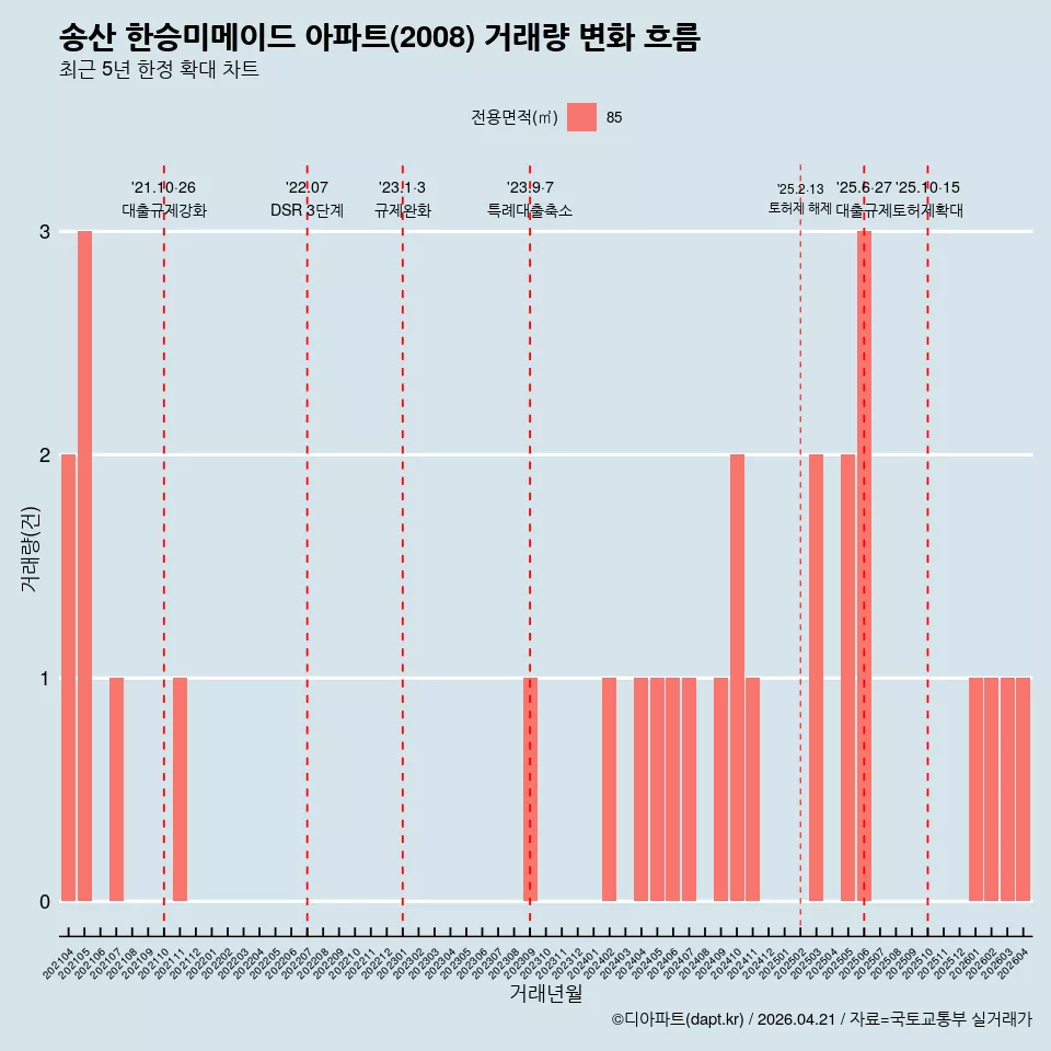송산 한승미메이드 아파트(2008) 거래량 변화 흐름