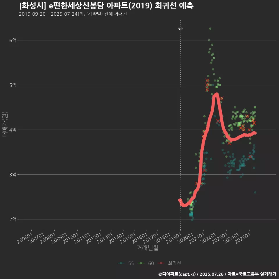 [화성시] e편한세상신봉담 아파트(2019) 회귀선 예측