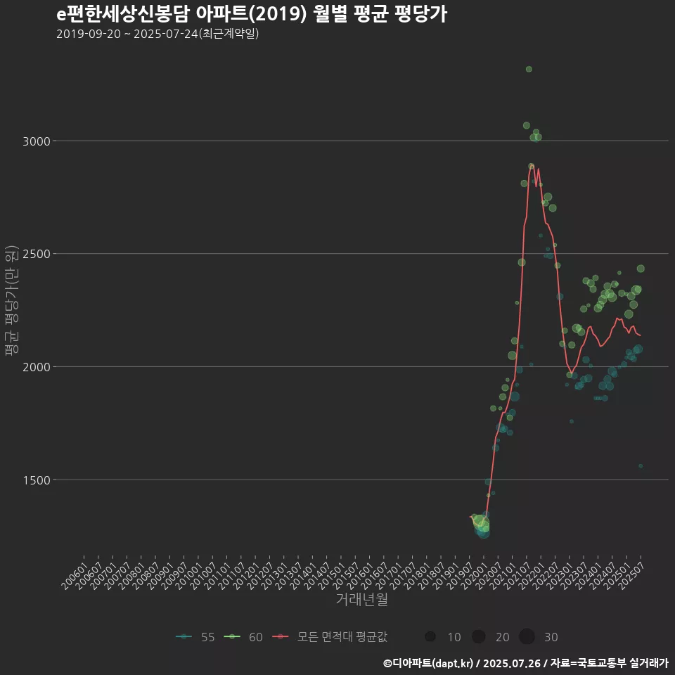 e편한세상신봉담 아파트(2019) 월별 평균 평당가