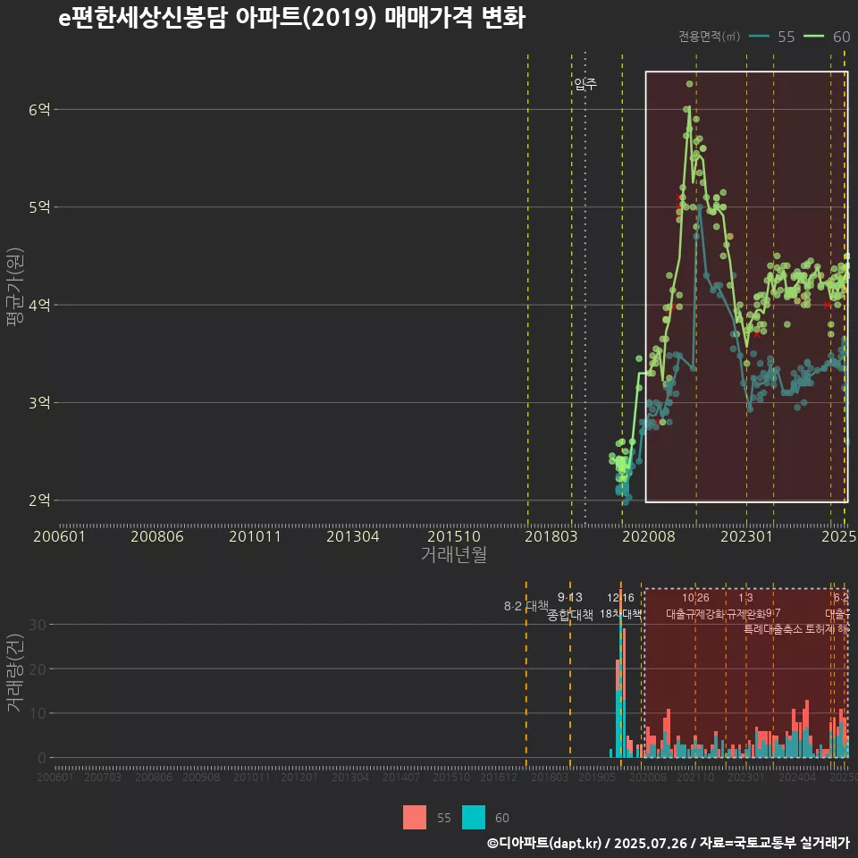 e편한세상신봉담 아파트(2019) 매매가격 변화