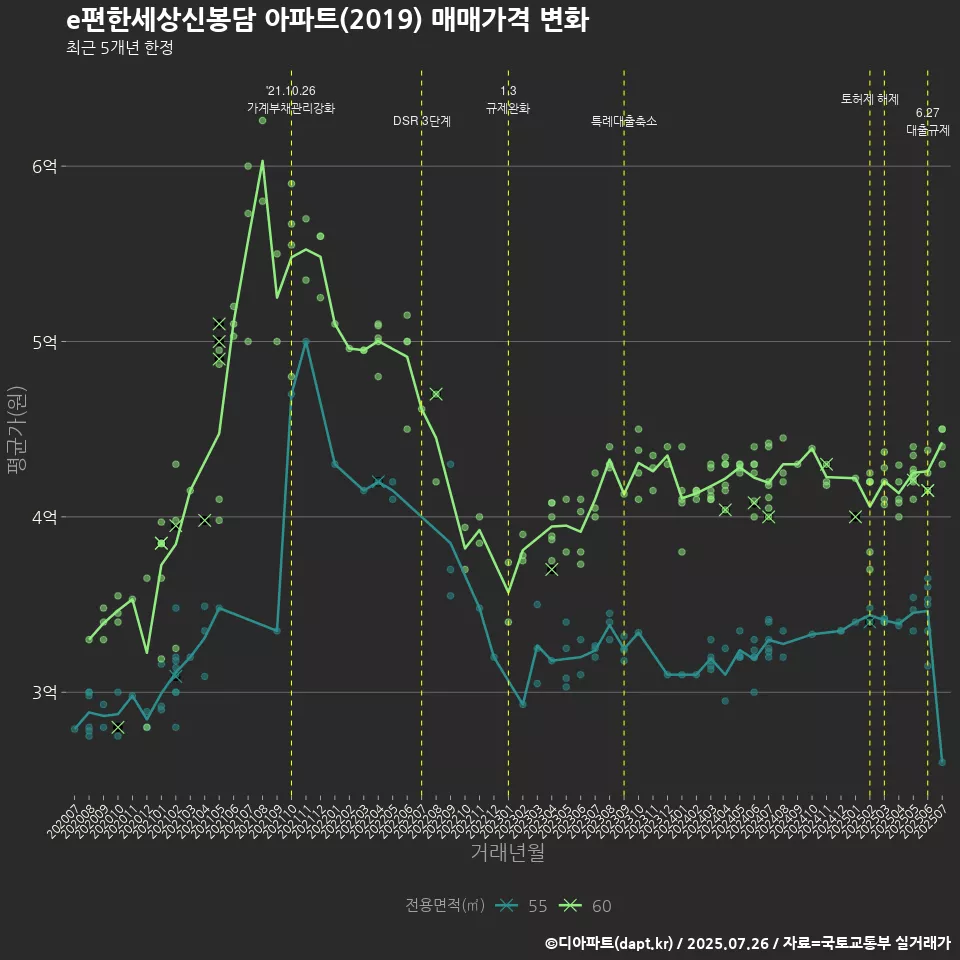 e편한세상신봉담 아파트(2019) 매매가격 변화