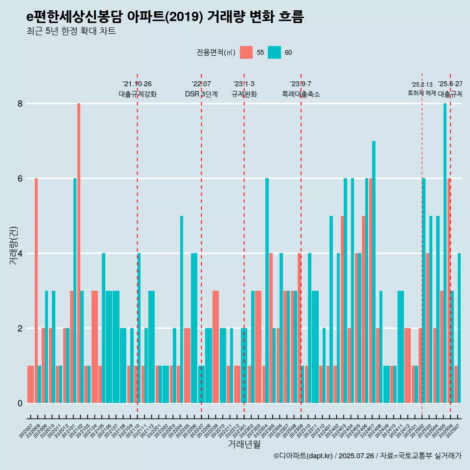 e편한세상신봉담 아파트(2019) 거래량 변화 흐름