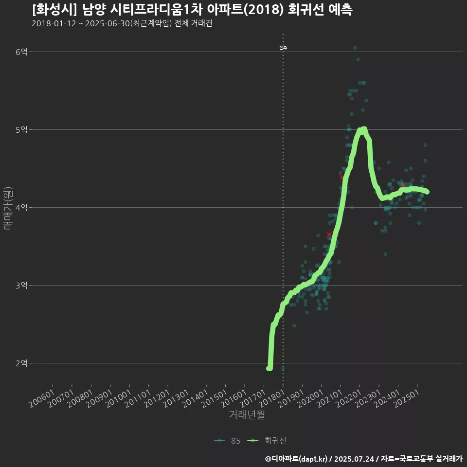[화성시] 남양 시티프라디움1차 아파트(2018) 회귀선 예측
