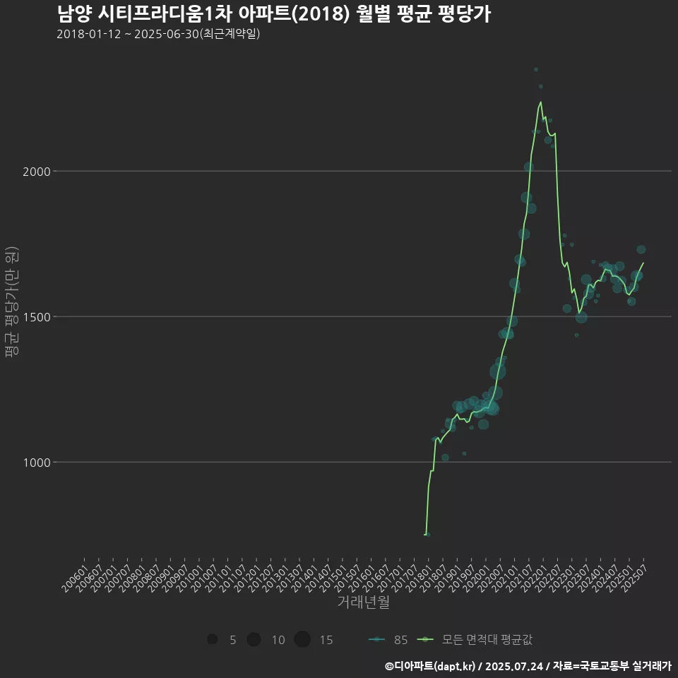 남양 시티프라디움1차 아파트(2018) 월별 평균 평당가