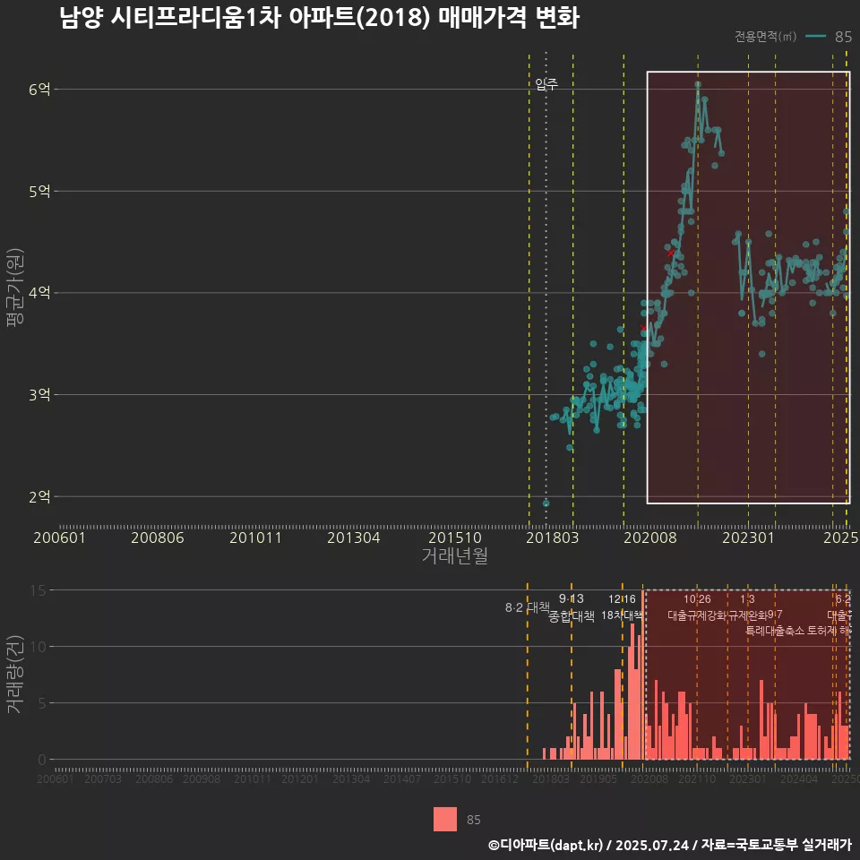 남양 시티프라디움1차 아파트(2018) 매매가격 변화