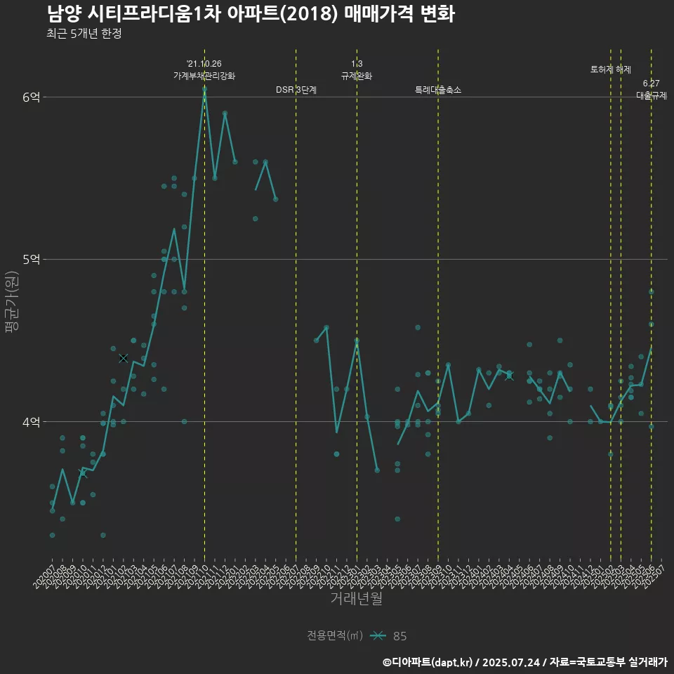 남양 시티프라디움1차 아파트(2018) 매매가격 변화