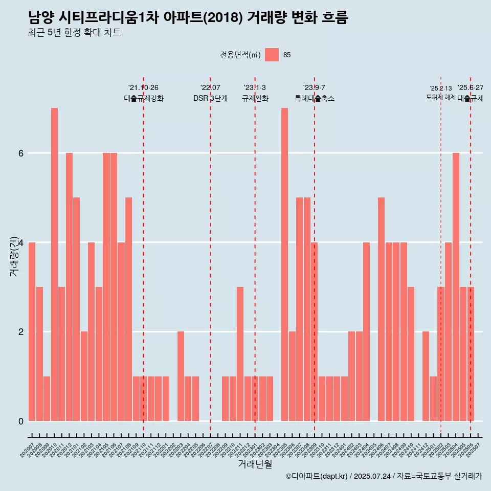 남양 시티프라디움1차 아파트(2018) 거래량 변화 흐름