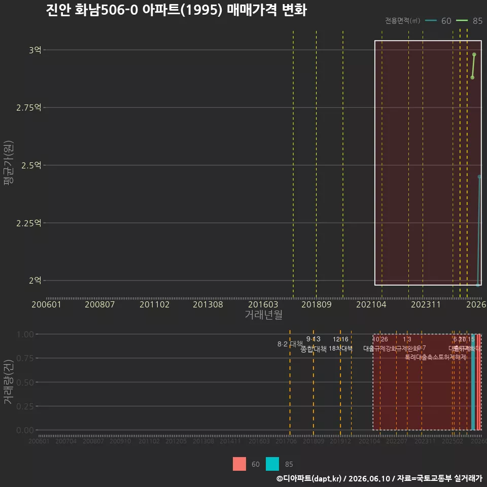 진안 화남506-0 아파트(1995) 매매가격 변화