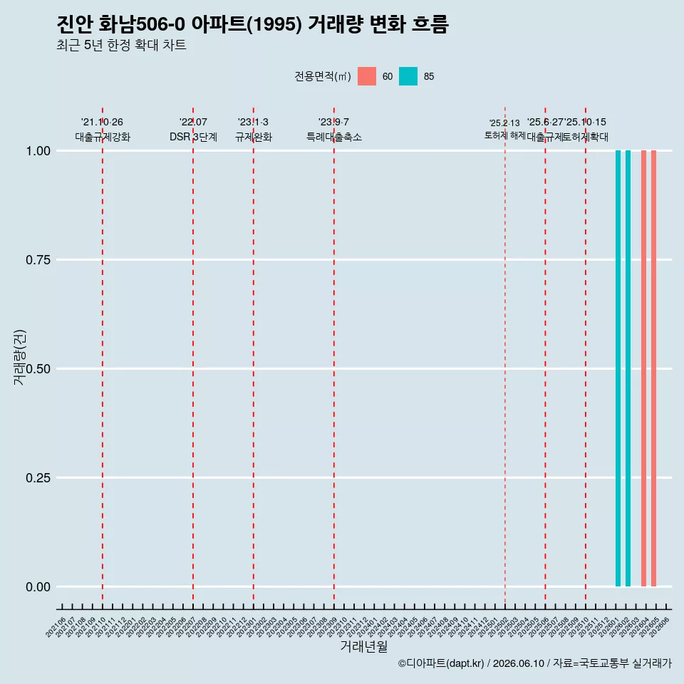 진안 화남506-0 아파트(1995) 거래량 변화 흐름