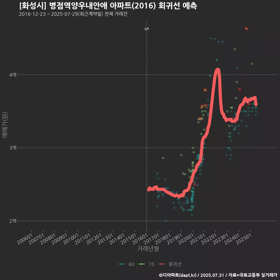 [화성시] 병점역양우내안애 아파트(2016) 회귀선 예측