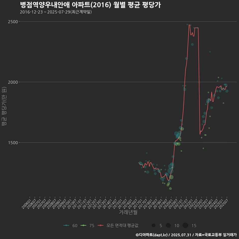 병점역양우내안애 아파트(2016) 월별 평균 평당가