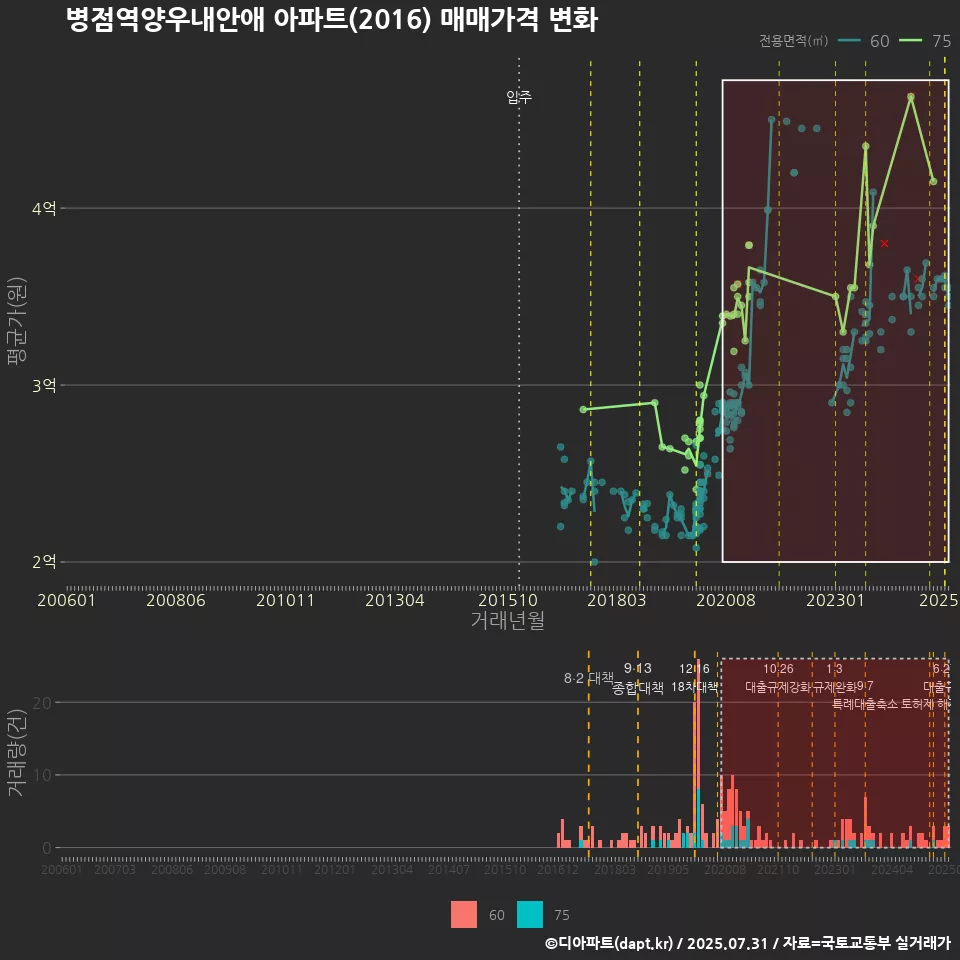 병점역양우내안애 아파트(2016) 매매가격 변화