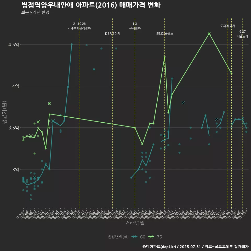 병점역양우내안애 아파트(2016) 매매가격 변화