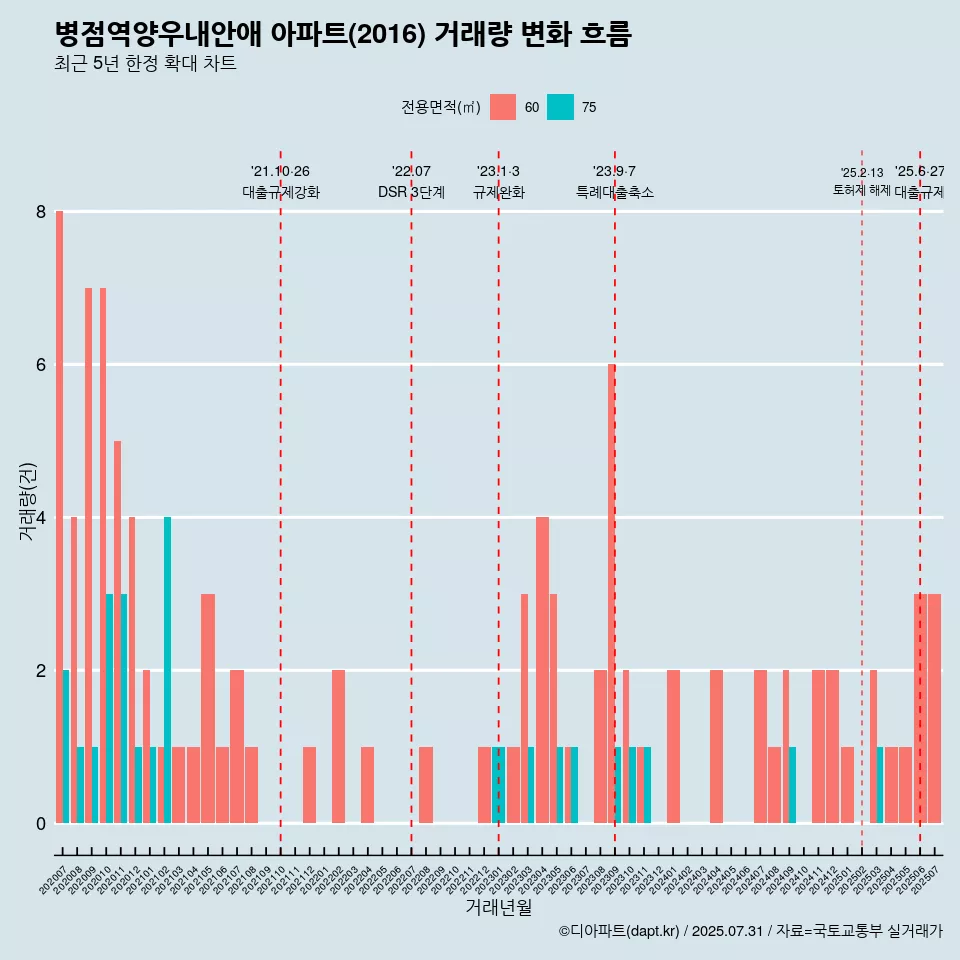 병점역양우내안애 아파트(2016) 거래량 변화 흐름
